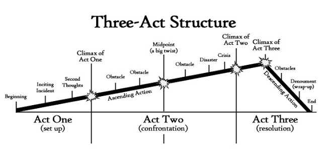 Three-Act Structure