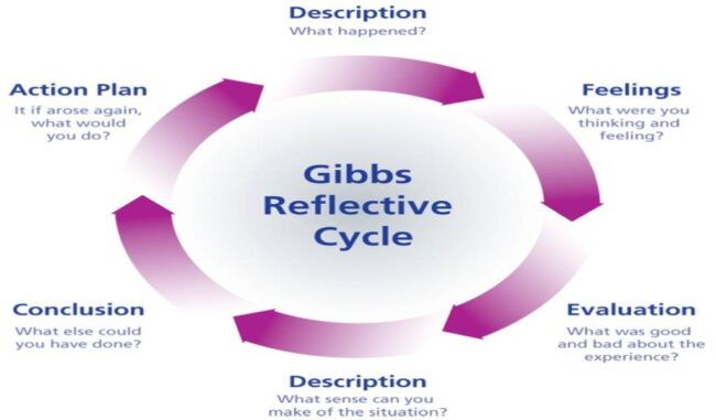 gibbs reflective cycle good and bad